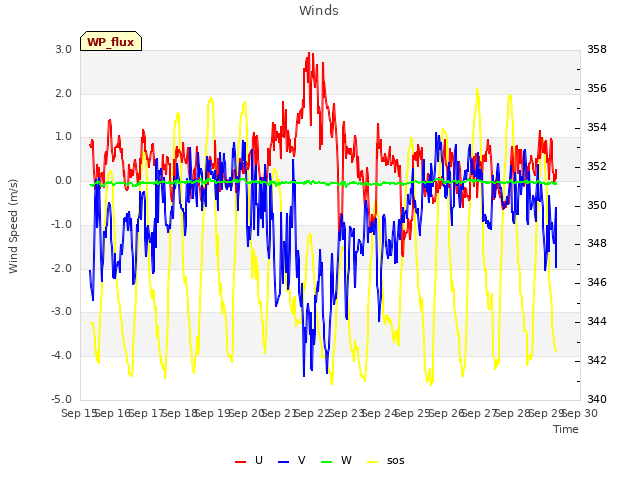 plot of Winds