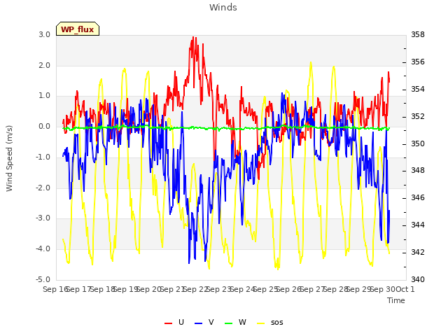 plot of Winds