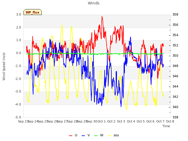 plot of Winds