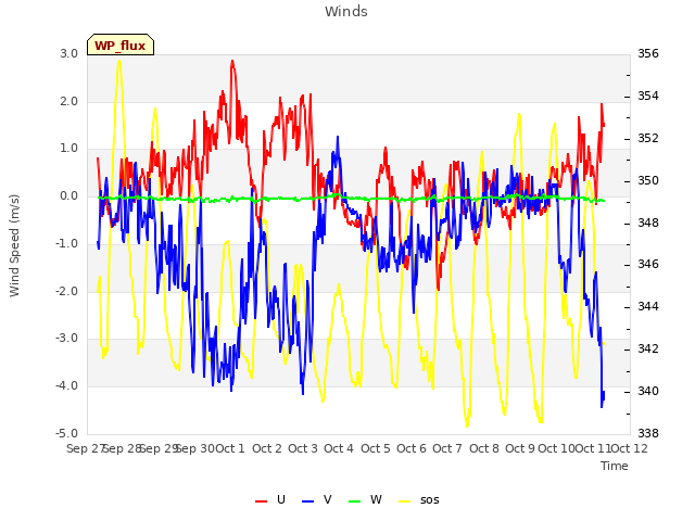 plot of Winds