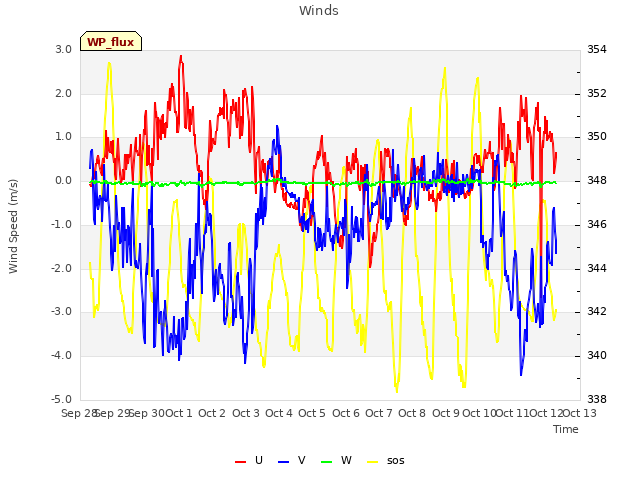 plot of Winds