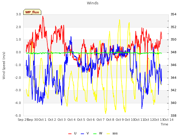 plot of Winds