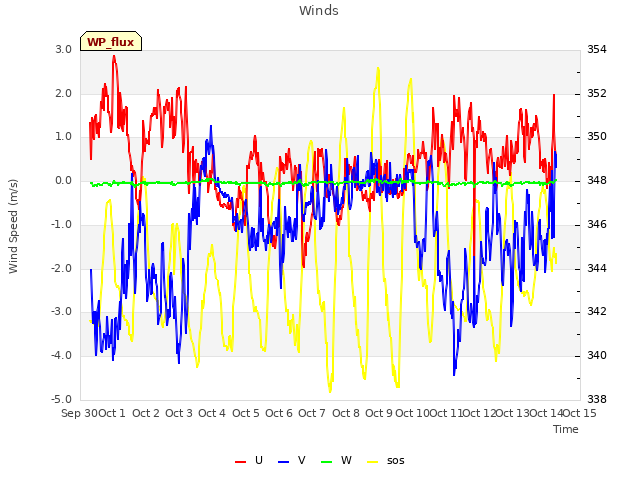 plot of Winds