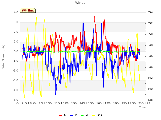 plot of Winds