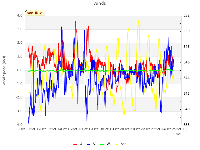 plot of Winds