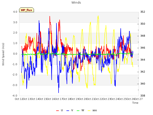 plot of Winds