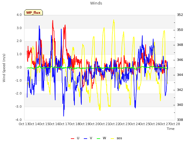 plot of Winds