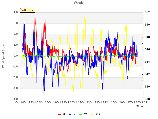 plot of Winds