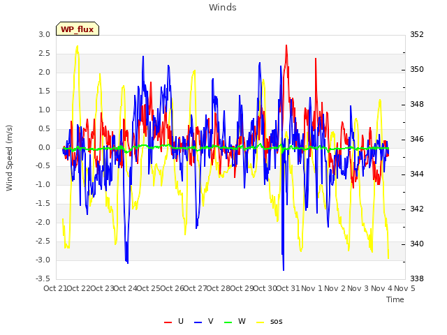 plot of Winds