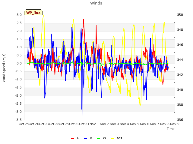 plot of Winds