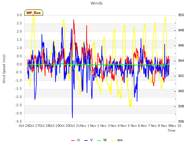 plot of Winds