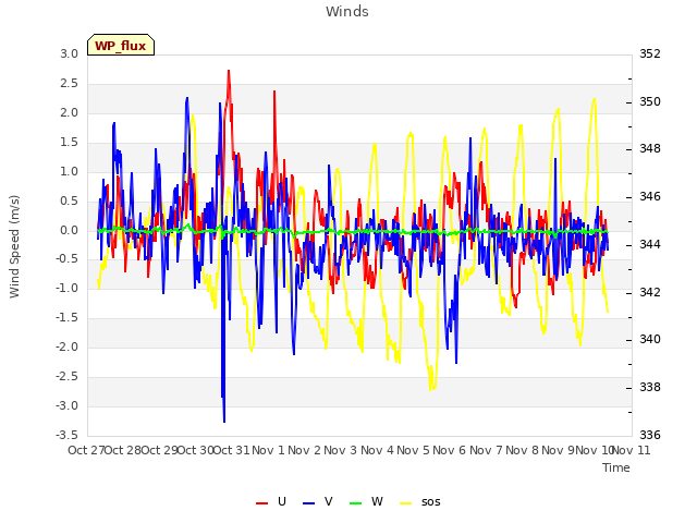 plot of Winds