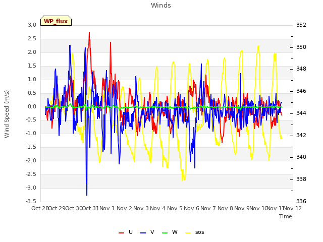 plot of Winds