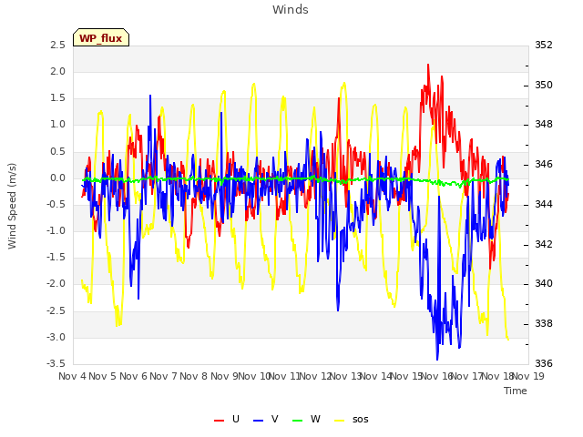 plot of Winds