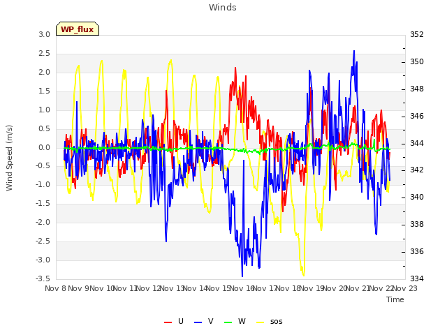 plot of Winds