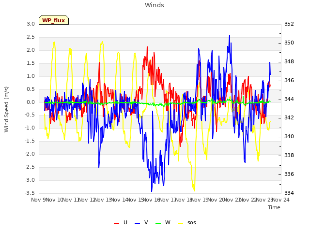 plot of Winds