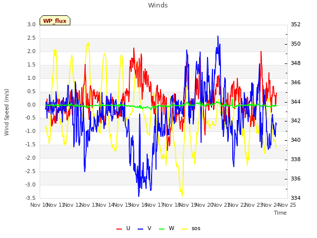 plot of Winds