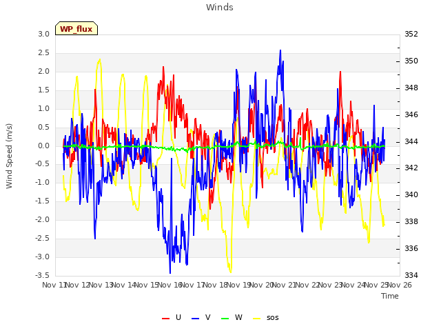 plot of Winds