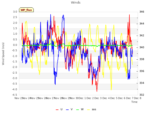 plot of Winds