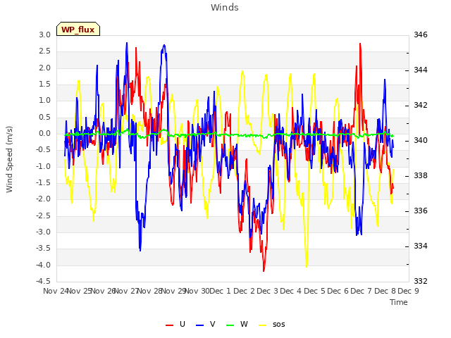 plot of Winds