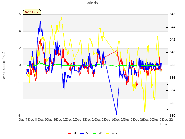 plot of Winds