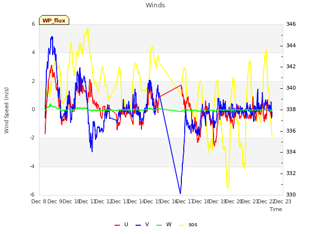 plot of Winds