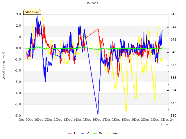 plot of Winds