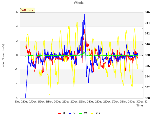 plot of Winds