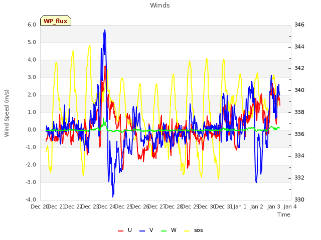 plot of Winds