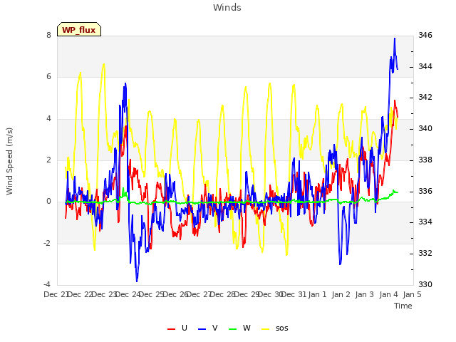 plot of Winds