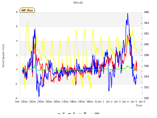 plot of Winds