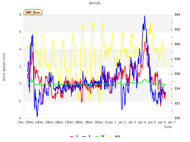 plot of Winds