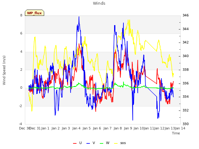 plot of Winds