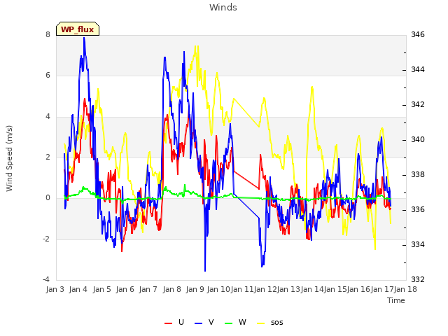 plot of Winds