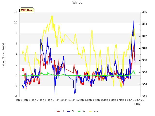 plot of Winds