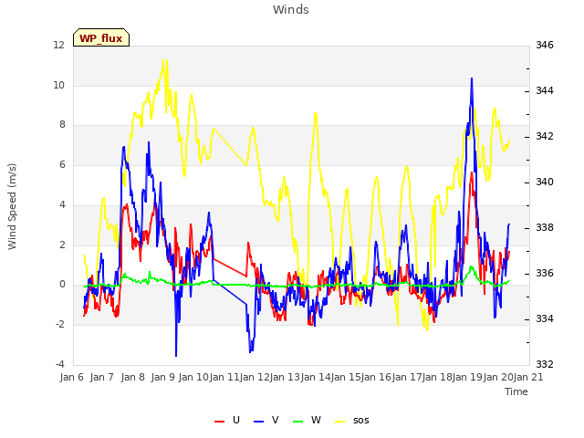 plot of Winds