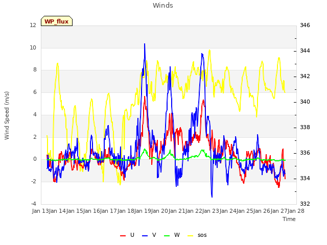 plot of Winds