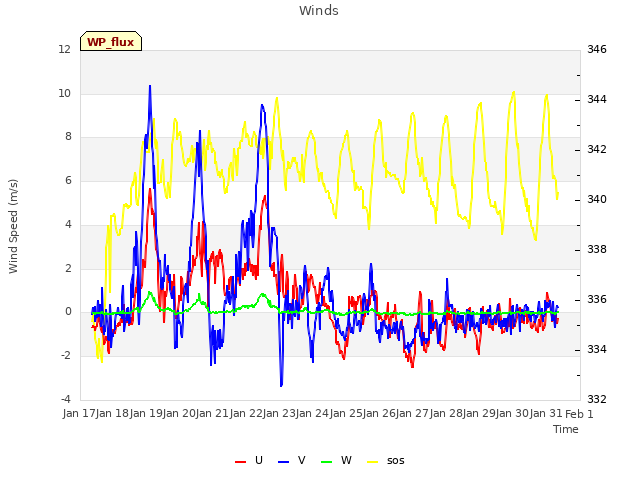 plot of Winds