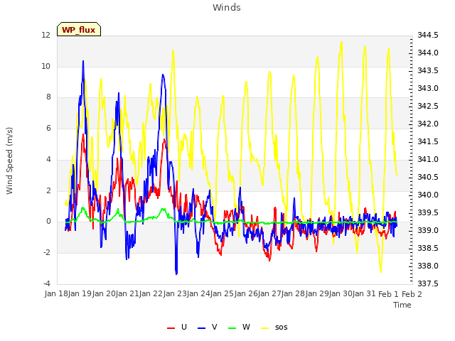 plot of Winds