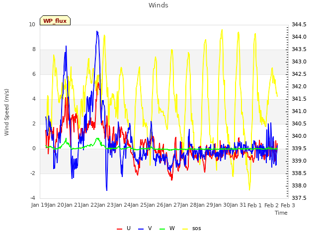 plot of Winds