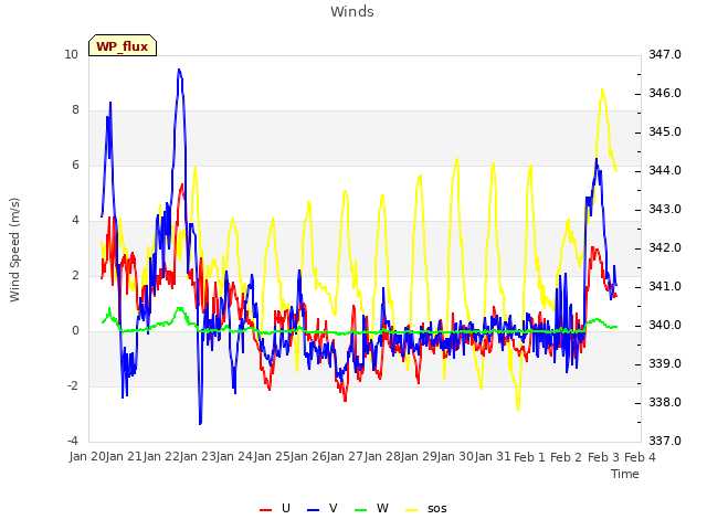 plot of Winds