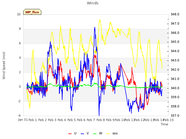 plot of Winds