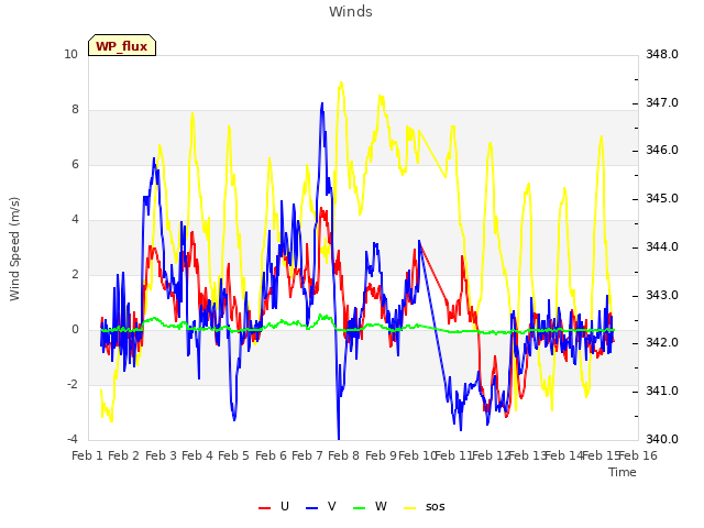 plot of Winds