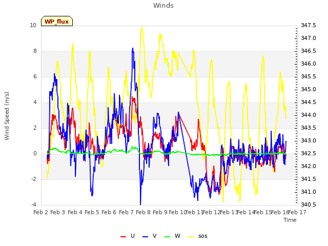 plot of Winds