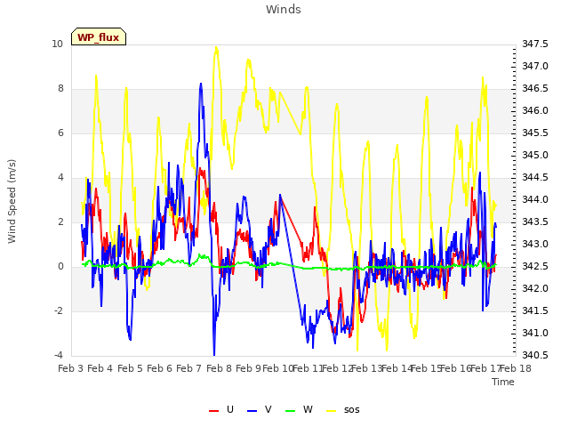 plot of Winds