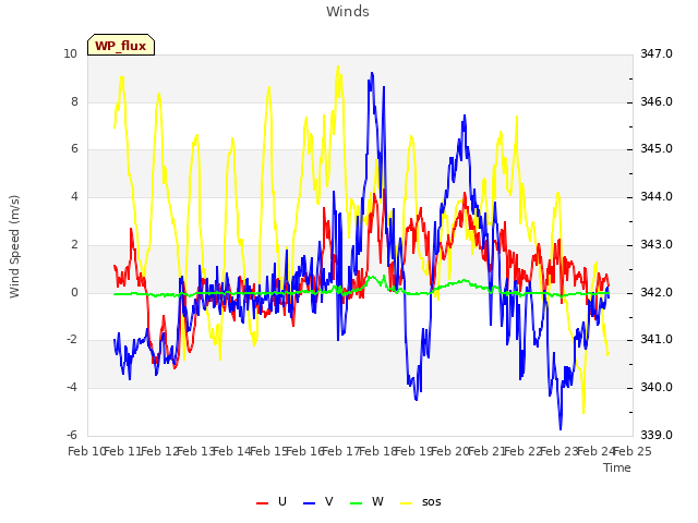 plot of Winds