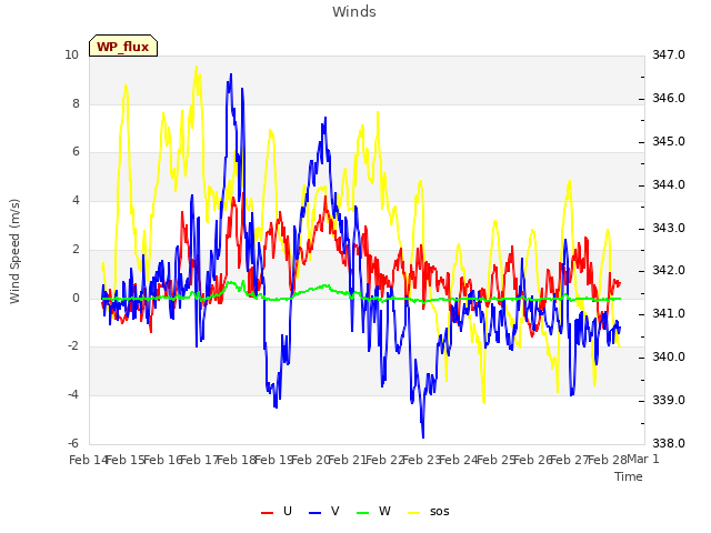 plot of Winds