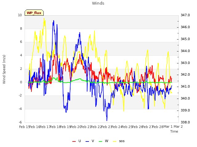 plot of Winds