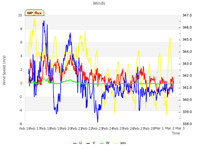 plot of Winds