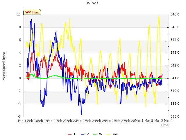 plot of Winds